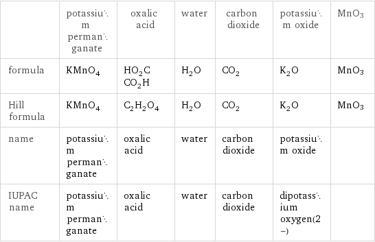  | potassium permanganate | oxalic acid | water | carbon dioxide | potassium oxide | MnO3 formula | KMnO_4 | HO_2CCO_2H | H_2O | CO_2 | K_2O | MnO3 Hill formula | KMnO_4 | C_2H_2O_4 | H_2O | CO_2 | K_2O | MnO3 name | potassium permanganate | oxalic acid | water | carbon dioxide | potassium oxide |  IUPAC name | potassium permanganate | oxalic acid | water | carbon dioxide | dipotassium oxygen(2-) | 