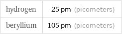 hydrogen | 25 pm (picometers) beryllium | 105 pm (picometers)