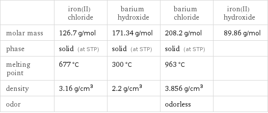  | iron(II) chloride | barium hydroxide | barium chloride | iron(II) hydroxide molar mass | 126.7 g/mol | 171.34 g/mol | 208.2 g/mol | 89.86 g/mol phase | solid (at STP) | solid (at STP) | solid (at STP) |  melting point | 677 °C | 300 °C | 963 °C |  density | 3.16 g/cm^3 | 2.2 g/cm^3 | 3.856 g/cm^3 |  odor | | | odorless | 