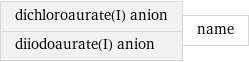 dichloroaurate(I) anion diiodoaurate(I) anion | name