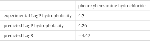  | phenoxybenzamine hydrochloride experimental LogP hydrophobicity | 4.7 predicted LogP hydrophobicity | 4.26 predicted LogS | -4.47