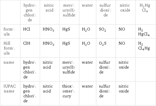  | hydrogen chloride | nitric acid | mercury(II) sulfide | water | sulfur dioxide | nitric oxide | H2HgCl4 formula | HCl | HNO_3 | HgS | H_2O | SO_2 | NO | H2HgCl4 Hill formula | ClH | HNO_3 | HgS | H_2O | O_2S | NO | H2Cl4Hg name | hydrogen chloride | nitric acid | mercury(II) sulfide | water | sulfur dioxide | nitric oxide |  IUPAC name | hydrogen chloride | nitric acid | thioxomercury | water | sulfur dioxide | nitric oxide | 