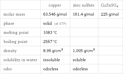  | copper | zinc sulfate | CuZnSO4 molar mass | 63.546 g/mol | 161.4 g/mol | 225 g/mol phase | solid (at STP) | |  melting point | 1083 °C | |  boiling point | 2567 °C | |  density | 8.96 g/cm^3 | 1.005 g/cm^3 |  solubility in water | insoluble | soluble |  odor | odorless | odorless | 