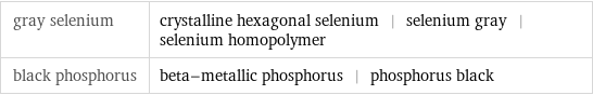 gray selenium | crystalline hexagonal selenium | selenium gray | selenium homopolymer black phosphorus | beta-metallic phosphorus | phosphorus black