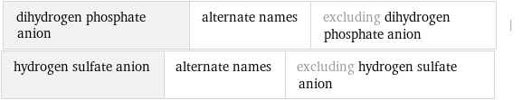 dihydrogen phosphate anion | alternate names | excluding dihydrogen phosphate anion | hydrogen sulfate anion | alternate names | excluding hydrogen sulfate anion