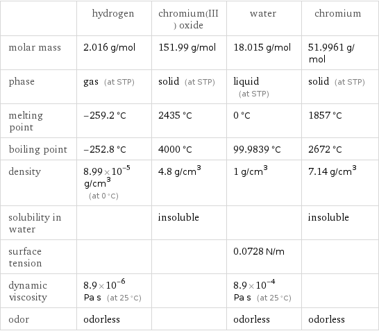  | hydrogen | chromium(III) oxide | water | chromium molar mass | 2.016 g/mol | 151.99 g/mol | 18.015 g/mol | 51.9961 g/mol phase | gas (at STP) | solid (at STP) | liquid (at STP) | solid (at STP) melting point | -259.2 °C | 2435 °C | 0 °C | 1857 °C boiling point | -252.8 °C | 4000 °C | 99.9839 °C | 2672 °C density | 8.99×10^-5 g/cm^3 (at 0 °C) | 4.8 g/cm^3 | 1 g/cm^3 | 7.14 g/cm^3 solubility in water | | insoluble | | insoluble surface tension | | | 0.0728 N/m |  dynamic viscosity | 8.9×10^-6 Pa s (at 25 °C) | | 8.9×10^-4 Pa s (at 25 °C) |  odor | odorless | | odorless | odorless