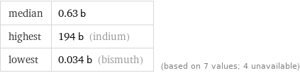 median | 0.63 b highest | 194 b (indium) lowest | 0.034 b (bismuth) | (based on 7 values; 4 unavailable)