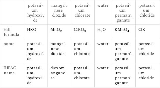  | potassium hydroxide | manganese dioxide | potassium chlorate | water | potassium permanganate | potassium chloride Hill formula | HKO | MnO_2 | ClKO_3 | H_2O | KMnO_4 | ClK name | potassium hydroxide | manganese dioxide | potassium chlorate | water | potassium permanganate | potassium chloride IUPAC name | potassium hydroxide | dioxomanganese | potassium chlorate | water | potassium permanganate | potassium chloride