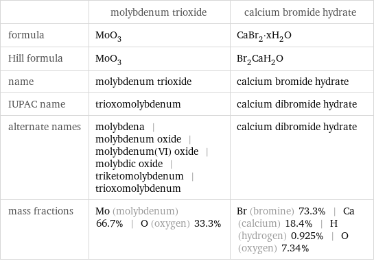  | molybdenum trioxide | calcium bromide hydrate formula | MoO_3 | CaBr_2·xH_2O Hill formula | MoO_3 | Br_2CaH_2O name | molybdenum trioxide | calcium bromide hydrate IUPAC name | trioxomolybdenum | calcium dibromide hydrate alternate names | molybdena | molybdenum oxide | molybdenum(VI) oxide | molybdic oxide | triketomolybdenum | trioxomolybdenum | calcium dibromide hydrate mass fractions | Mo (molybdenum) 66.7% | O (oxygen) 33.3% | Br (bromine) 73.3% | Ca (calcium) 18.4% | H (hydrogen) 0.925% | O (oxygen) 7.34%