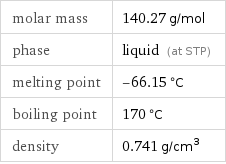 molar mass | 140.27 g/mol phase | liquid (at STP) melting point | -66.15 °C boiling point | 170 °C density | 0.741 g/cm^3