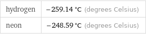 hydrogen | -259.14 °C (degrees Celsius) neon | -248.59 °C (degrees Celsius)