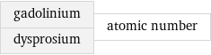 gadolinium dysprosium | atomic number