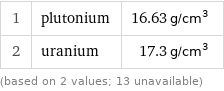 1 | plutonium | 16.63 g/cm^3 2 | uranium | 17.3 g/cm^3 (based on 2 values; 13 unavailable)