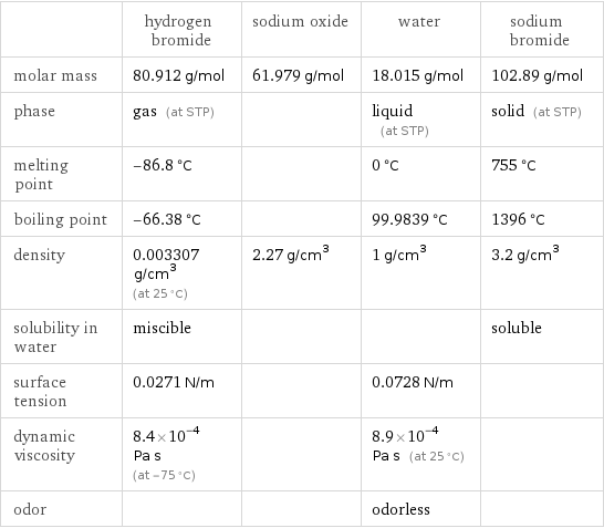  | hydrogen bromide | sodium oxide | water | sodium bromide molar mass | 80.912 g/mol | 61.979 g/mol | 18.015 g/mol | 102.89 g/mol phase | gas (at STP) | | liquid (at STP) | solid (at STP) melting point | -86.8 °C | | 0 °C | 755 °C boiling point | -66.38 °C | | 99.9839 °C | 1396 °C density | 0.003307 g/cm^3 (at 25 °C) | 2.27 g/cm^3 | 1 g/cm^3 | 3.2 g/cm^3 solubility in water | miscible | | | soluble surface tension | 0.0271 N/m | | 0.0728 N/m |  dynamic viscosity | 8.4×10^-4 Pa s (at -75 °C) | | 8.9×10^-4 Pa s (at 25 °C) |  odor | | | odorless | 