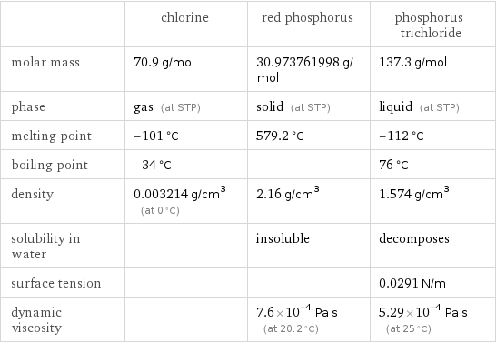  | chlorine | red phosphorus | phosphorus trichloride molar mass | 70.9 g/mol | 30.973761998 g/mol | 137.3 g/mol phase | gas (at STP) | solid (at STP) | liquid (at STP) melting point | -101 °C | 579.2 °C | -112 °C boiling point | -34 °C | | 76 °C density | 0.003214 g/cm^3 (at 0 °C) | 2.16 g/cm^3 | 1.574 g/cm^3 solubility in water | | insoluble | decomposes surface tension | | | 0.0291 N/m dynamic viscosity | | 7.6×10^-4 Pa s (at 20.2 °C) | 5.29×10^-4 Pa s (at 25 °C)