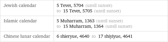 Jewish calendar | 5 Tevet, 5704 (until sunset) to 15 Tevet, 5705 (until sunset) Islamic calendar | 5 Muharram, 1363 (until sunset) to 15 Muharram, 1364 (until sunset) Chinese lunar calendar | 6 shieryue, 4640 to 17 shiyiyue, 4641