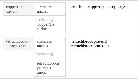 copper(II) cation | alternate names  | excluding copper(II) cation | cupric | copper(II) | copper(2+) tetrachlorocuprate(II) anion | alternate names  | excluding tetrachlorocuprate(II) anion | tetrachlorocuprate(II) | tetrachlorocuprate(2-)