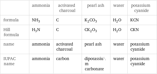  | ammonia | activated charcoal | pearl ash | water | potassium cyanide formula | NH_3 | C | K_2CO_3 | H_2O | KCN Hill formula | H_3N | C | CK_2O_3 | H_2O | CKN name | ammonia | activated charcoal | pearl ash | water | potassium cyanide IUPAC name | ammonia | carbon | dipotassium carbonate | water | potassium cyanide