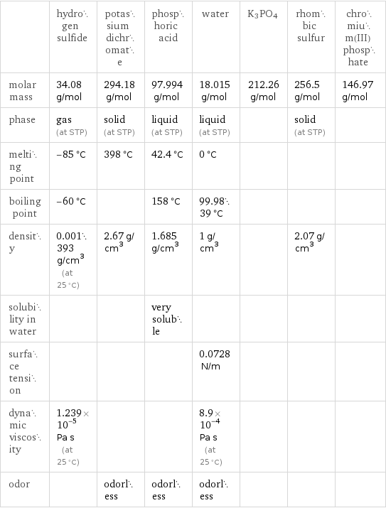  | hydrogen sulfide | potassium dichromate | phosphoric acid | water | K3PO4 | rhombic sulfur | chromium(III) phosphate molar mass | 34.08 g/mol | 294.18 g/mol | 97.994 g/mol | 18.015 g/mol | 212.26 g/mol | 256.5 g/mol | 146.97 g/mol phase | gas (at STP) | solid (at STP) | liquid (at STP) | liquid (at STP) | | solid (at STP) |  melting point | -85 °C | 398 °C | 42.4 °C | 0 °C | | |  boiling point | -60 °C | | 158 °C | 99.9839 °C | | |  density | 0.001393 g/cm^3 (at 25 °C) | 2.67 g/cm^3 | 1.685 g/cm^3 | 1 g/cm^3 | | 2.07 g/cm^3 |  solubility in water | | | very soluble | | | |  surface tension | | | | 0.0728 N/m | | |  dynamic viscosity | 1.239×10^-5 Pa s (at 25 °C) | | | 8.9×10^-4 Pa s (at 25 °C) | | |  odor | | odorless | odorless | odorless | | | 