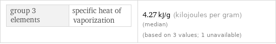 group 3 elements | specific heat of vaporization | 4.27 kJ/g (kilojoules per gram) (median) (based on 3 values; 1 unavailable)