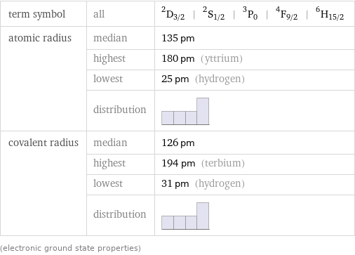 term symbol | all | ^2D_(3/2) | ^2S_(1/2) | ^3P_0 | ^4F_(9/2) | ^6H_(15/2) atomic radius | median | 135 pm  | highest | 180 pm (yttrium)  | lowest | 25 pm (hydrogen)  | distribution |  covalent radius | median | 126 pm  | highest | 194 pm (terbium)  | lowest | 31 pm (hydrogen)  | distribution |  (electronic ground state properties)