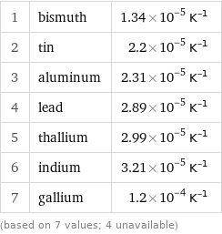 1 | bismuth | 1.34×10^-5 K^(-1) 2 | tin | 2.2×10^-5 K^(-1) 3 | aluminum | 2.31×10^-5 K^(-1) 4 | lead | 2.89×10^-5 K^(-1) 5 | thallium | 2.99×10^-5 K^(-1) 6 | indium | 3.21×10^-5 K^(-1) 7 | gallium | 1.2×10^-4 K^(-1) (based on 7 values; 4 unavailable)