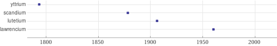 Timeline