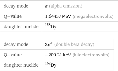 decay mode | α (alpha emission) Q-value | 1.64457 MeV (megaelectronvolts) daughter nuclide | Dy-158 decay mode | 2β^+ (double beta decay) Q-value | -200.21 keV (kiloelectronvolts) daughter nuclide | Dy-162