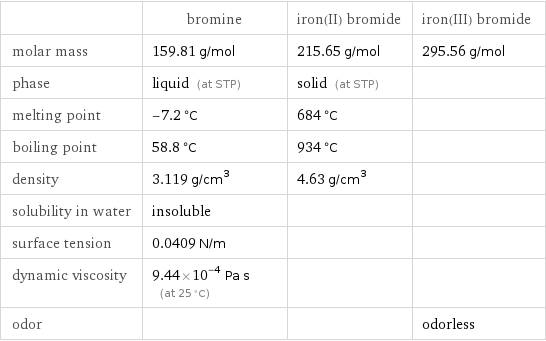  | bromine | iron(II) bromide | iron(III) bromide molar mass | 159.81 g/mol | 215.65 g/mol | 295.56 g/mol phase | liquid (at STP) | solid (at STP) |  melting point | -7.2 °C | 684 °C |  boiling point | 58.8 °C | 934 °C |  density | 3.119 g/cm^3 | 4.63 g/cm^3 |  solubility in water | insoluble | |  surface tension | 0.0409 N/m | |  dynamic viscosity | 9.44×10^-4 Pa s (at 25 °C) | |  odor | | | odorless