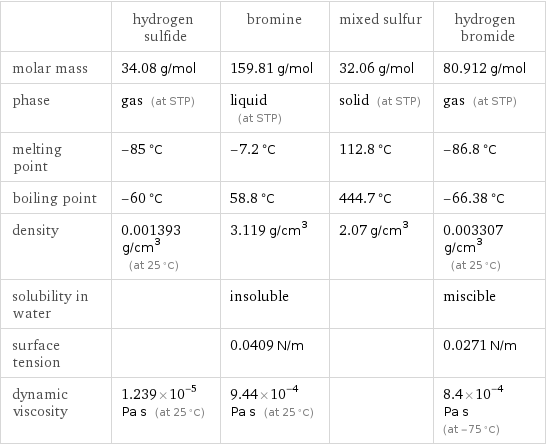  | hydrogen sulfide | bromine | mixed sulfur | hydrogen bromide molar mass | 34.08 g/mol | 159.81 g/mol | 32.06 g/mol | 80.912 g/mol phase | gas (at STP) | liquid (at STP) | solid (at STP) | gas (at STP) melting point | -85 °C | -7.2 °C | 112.8 °C | -86.8 °C boiling point | -60 °C | 58.8 °C | 444.7 °C | -66.38 °C density | 0.001393 g/cm^3 (at 25 °C) | 3.119 g/cm^3 | 2.07 g/cm^3 | 0.003307 g/cm^3 (at 25 °C) solubility in water | | insoluble | | miscible surface tension | | 0.0409 N/m | | 0.0271 N/m dynamic viscosity | 1.239×10^-5 Pa s (at 25 °C) | 9.44×10^-4 Pa s (at 25 °C) | | 8.4×10^-4 Pa s (at -75 °C)