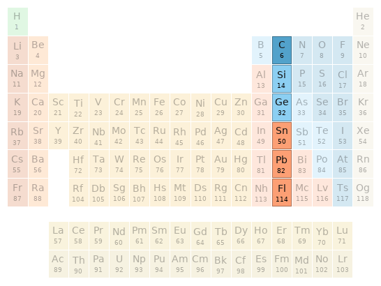 Periodic table location