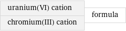 uranium(VI) cation chromium(III) cation | formula