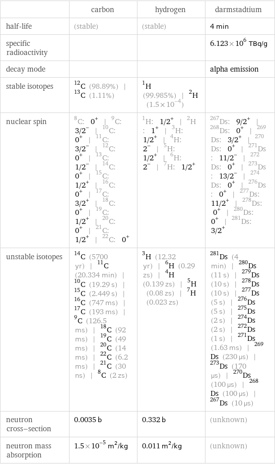  | carbon | hydrogen | darmstadtium half-life | (stable) | (stable) | 4 min specific radioactivity | | | 6.123×10^6 TBq/g decay mode | | | alpha emission stable isotopes | C-12 (98.89%) | C-13 (1.11%) | H-1 (99.985%) | H-2 (1.5×10^-4) |  nuclear spin | C-8: 0^+ | C-9: 3/2^- | C-10: 0^+ | C-11: 3/2^- | C-12: 0^+ | C-13: 1/2^- | C-14: 0^+ | C-15: 1/2^+ | C-16: 0^+ | C-17: 3/2^+ | C-18: 0^+ | C-19: 1/2^+ | C-20: 0^+ | C-21: 1/2^+ | C-22: 0^+ | H-1: 1/2^+ | H-2: 1^+ | H-3: 1/2^+ | H-4: 2^- | H-5: 1/2^+ | H-6: 2^- | H-7: 1/2^+ | Ds-267: 9/2^+ | Ds-268: 0^+ | Ds-269: 3/2^+ | Ds-270: 0^+ | Ds-271: 11/2^- | Ds-272: 0^+ | Ds-273: 13/2^- | Ds-274: 0^+ | Ds-276: 0^+ | Ds-277: 11/2^+ | Ds-278: 0^+ | Ds-280: 0^+ | Ds-281: 3/2^+ unstable isotopes | C-14 (5700 yr) | C-11 (20.334 min) | C-10 (19.29 s) | C-15 (2.449 s) | C-16 (747 ms) | C-17 (193 ms) | C-9 (126.5 ms) | C-18 (92 ms) | C-19 (49 ms) | C-20 (14 ms) | C-22 (6.2 ms) | C-21 (30 ns) | C-8 (2 zs) | H-3 (12.32 yr) | H-6 (0.29 zs) | H-4 (0.139 zs) | H-5 (0.08 zs) | H-7 (0.023 zs) | Ds-281 (4 min) | Ds-280 (11 s) | Ds-279 (10 s) | Ds-278 (10 s) | Ds-277 (5 s) | Ds-276 (5 s) | Ds-275 (2 s) | Ds-274 (2 s) | Ds-272 (1 s) | Ds-271 (1.63 ms) | Ds-269 (230 µs) | Ds-273 (170 µs) | Ds-270 (100 µs) | Ds-268 (100 µs) | Ds-267 (10 µs) neutron cross-section | 0.0035 b | 0.332 b | (unknown) neutron mass absorption | 1.5×10^-5 m^2/kg | 0.011 m^2/kg | (unknown)