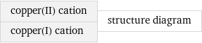 copper(II) cation copper(I) cation | structure diagram