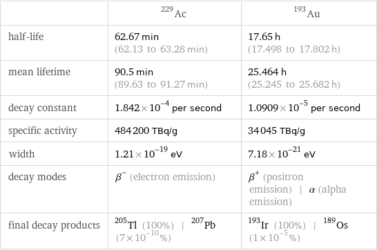  | Ac-229 | Au-193 half-life | 62.67 min (62.13 to 63.28 min) | 17.65 h (17.498 to 17.802 h) mean lifetime | 90.5 min (89.63 to 91.27 min) | 25.464 h (25.245 to 25.682 h) decay constant | 1.842×10^-4 per second | 1.0909×10^-5 per second specific activity | 484200 TBq/g | 34045 TBq/g width | 1.21×10^-19 eV | 7.18×10^-21 eV decay modes | β^- (electron emission) | β^+ (positron emission) | α (alpha emission) final decay products | Tl-205 (100%) | Pb-207 (7×10^-10%) | Ir-193 (100%) | Os-189 (1×10^-5%)