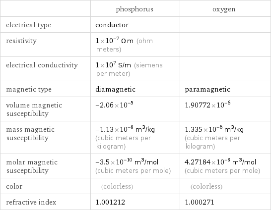  | phosphorus | oxygen electrical type | conductor |  resistivity | 1×10^-7 Ω m (ohm meters) |  electrical conductivity | 1×10^7 S/m (siemens per meter) |  magnetic type | diamagnetic | paramagnetic volume magnetic susceptibility | -2.06×10^-5 | 1.90772×10^-6 mass magnetic susceptibility | -1.13×10^-8 m^3/kg (cubic meters per kilogram) | 1.335×10^-6 m^3/kg (cubic meters per kilogram) molar magnetic susceptibility | -3.5×10^-10 m^3/mol (cubic meters per mole) | 4.27184×10^-8 m^3/mol (cubic meters per mole) color | (colorless) | (colorless) refractive index | 1.001212 | 1.000271