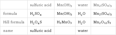  | sulfuric acid | Mn(OH)3 | water | Mn2(SO4)3 formula | H_2SO_4 | Mn(OH)3 | H_2O | Mn2(SO4)3 Hill formula | H_2O_4S | H3MnO3 | H_2O | Mn2O12S3 name | sulfuric acid | | water | 