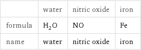  | water | nitric oxide | iron formula | H_2O | NO | Fe name | water | nitric oxide | iron