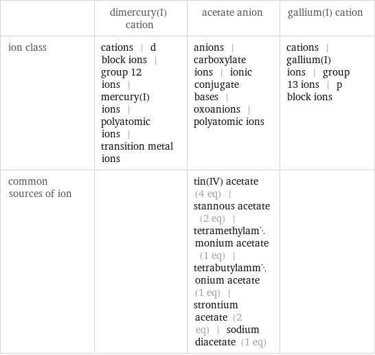  | dimercury(I) cation | acetate anion | gallium(I) cation ion class | cations | d block ions | group 12 ions | mercury(I) ions | polyatomic ions | transition metal ions | anions | carboxylate ions | ionic conjugate bases | oxoanions | polyatomic ions | cations | gallium(I) ions | group 13 ions | p block ions common sources of ion | | tin(IV) acetate (4 eq) | stannous acetate (2 eq) | tetramethylammonium acetate (1 eq) | tetrabutylammonium acetate (1 eq) | strontium acetate (2 eq) | sodium diacetate (1 eq) | 