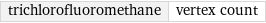 trichlorofluoromethane | vertex count