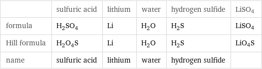  | sulfuric acid | lithium | water | hydrogen sulfide | LiSO4 formula | H_2SO_4 | Li | H_2O | H_2S | LiSO4 Hill formula | H_2O_4S | Li | H_2O | H_2S | LiO4S name | sulfuric acid | lithium | water | hydrogen sulfide | 