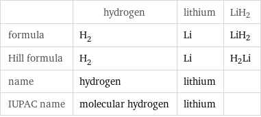  | hydrogen | lithium | LiH2 formula | H_2 | Li | LiH2 Hill formula | H_2 | Li | H2Li name | hydrogen | lithium |  IUPAC name | molecular hydrogen | lithium | 