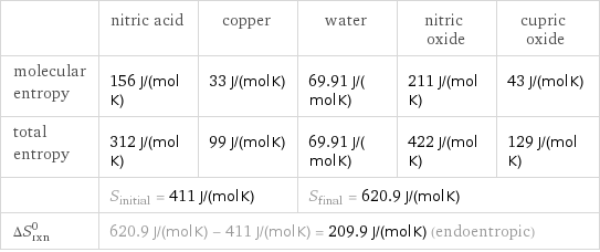  | nitric acid | copper | water | nitric oxide | cupric oxide molecular entropy | 156 J/(mol K) | 33 J/(mol K) | 69.91 J/(mol K) | 211 J/(mol K) | 43 J/(mol K) total entropy | 312 J/(mol K) | 99 J/(mol K) | 69.91 J/(mol K) | 422 J/(mol K) | 129 J/(mol K)  | S_initial = 411 J/(mol K) | | S_final = 620.9 J/(mol K) | |  ΔS_rxn^0 | 620.9 J/(mol K) - 411 J/(mol K) = 209.9 J/(mol K) (endoentropic) | | | |  