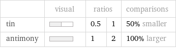  | visual | ratios | | comparisons tin | | 0.5 | 1 | 50% smaller antimony | | 1 | 2 | 100% larger