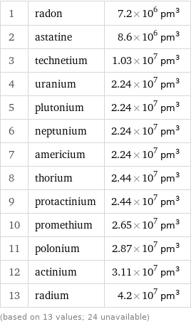 1 | radon | 7.2×10^6 pm^3 2 | astatine | 8.6×10^6 pm^3 3 | technetium | 1.03×10^7 pm^3 4 | uranium | 2.24×10^7 pm^3 5 | plutonium | 2.24×10^7 pm^3 6 | neptunium | 2.24×10^7 pm^3 7 | americium | 2.24×10^7 pm^3 8 | thorium | 2.44×10^7 pm^3 9 | protactinium | 2.44×10^7 pm^3 10 | promethium | 2.65×10^7 pm^3 11 | polonium | 2.87×10^7 pm^3 12 | actinium | 3.11×10^7 pm^3 13 | radium | 4.2×10^7 pm^3 (based on 13 values; 24 unavailable)