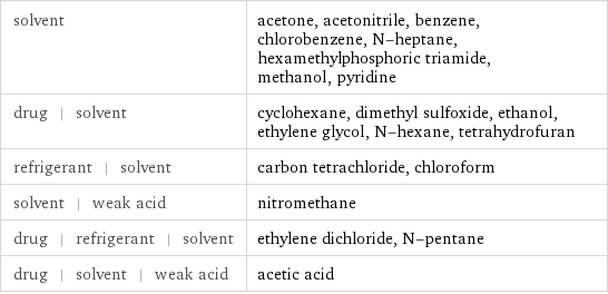 solvent | acetone, acetonitrile, benzene, chlorobenzene, N-heptane, hexamethylphosphoric triamide, methanol, pyridine drug | solvent | cyclohexane, dimethyl sulfoxide, ethanol, ethylene glycol, N-hexane, tetrahydrofuran refrigerant | solvent | carbon tetrachloride, chloroform solvent | weak acid | nitromethane drug | refrigerant | solvent | ethylene dichloride, N-pentane drug | solvent | weak acid | acetic acid