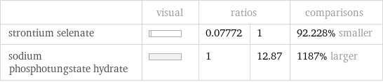  | visual | ratios | | comparisons strontium selenate | | 0.07772 | 1 | 92.228% smaller sodium phosphotungstate hydrate | | 1 | 12.87 | 1187% larger