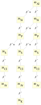 Decay chain Al-40