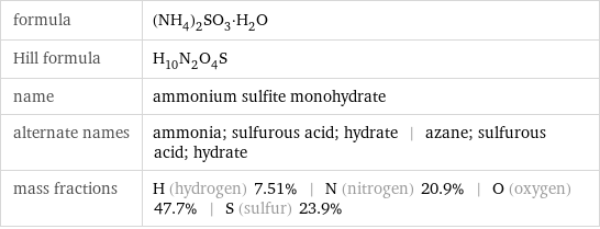 formula | (NH_4)_2SO_3·H_2O Hill formula | H_10N_2O_4S name | ammonium sulfite monohydrate alternate names | ammonia; sulfurous acid; hydrate | azane; sulfurous acid; hydrate mass fractions | H (hydrogen) 7.51% | N (nitrogen) 20.9% | O (oxygen) 47.7% | S (sulfur) 23.9%