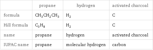  | propane | hydrogen | activated charcoal formula | CH_3CH_2CH_3 | H_2 | C Hill formula | C_3H_8 | H_2 | C name | propane | hydrogen | activated charcoal IUPAC name | propane | molecular hydrogen | carbon